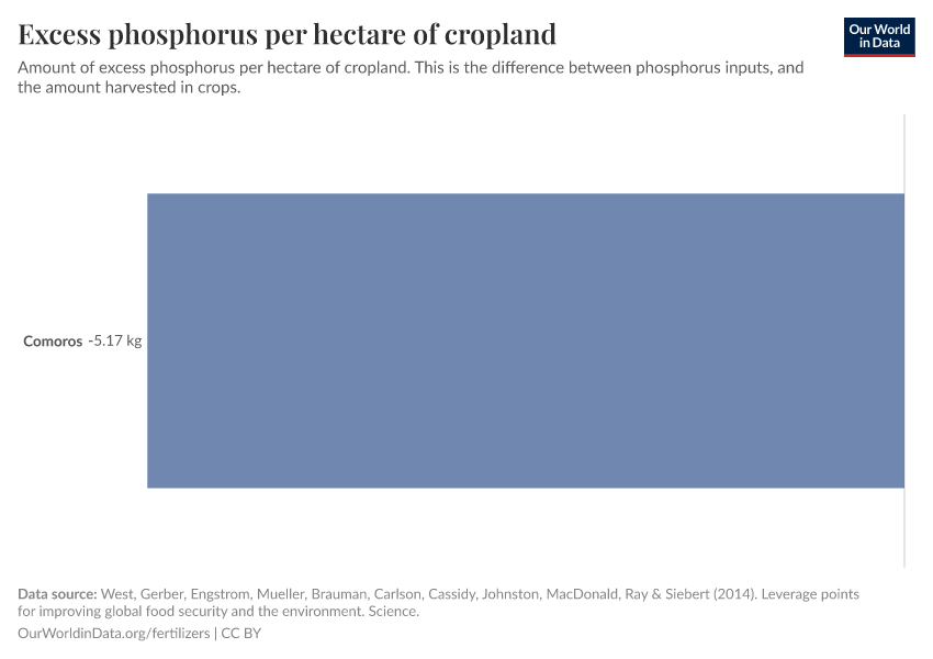 Excess phosphorus per hectare of cropland