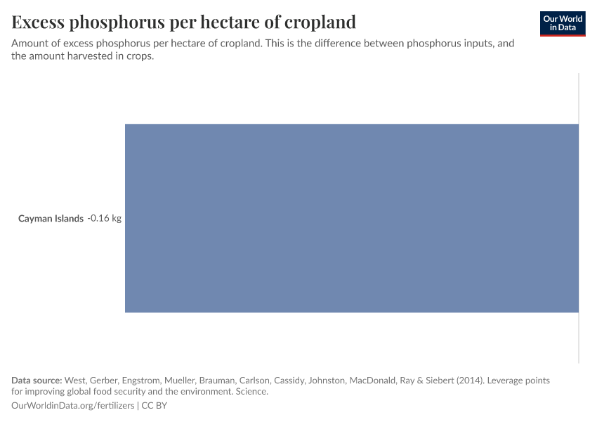 Excess phosphorus per hectare of cropland