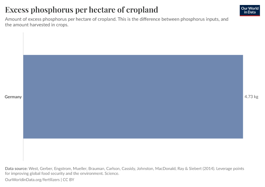 Excess phosphorus per hectare of cropland