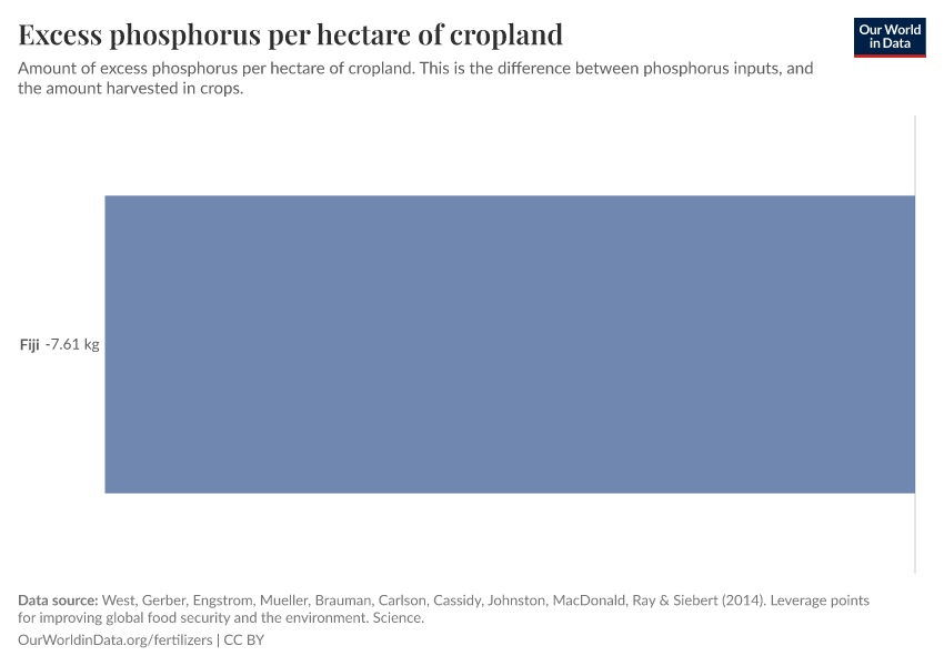 Excess phosphorus per hectare of cropland