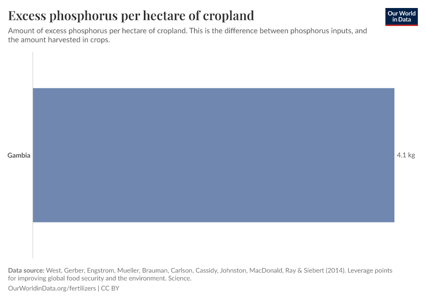 Excess phosphorus per hectare of cropland