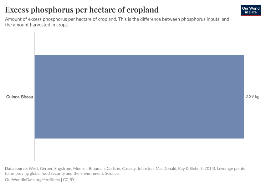 Excess phosphorus per hectare of cropland
