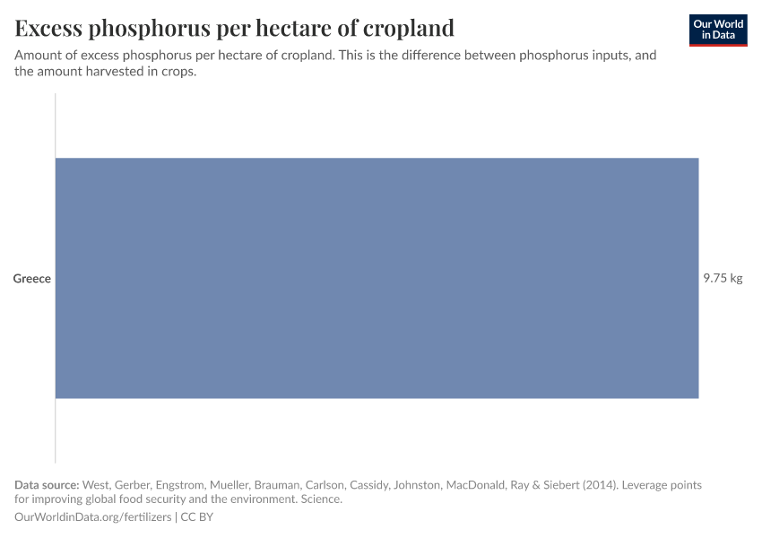 Excess phosphorus per hectare of cropland