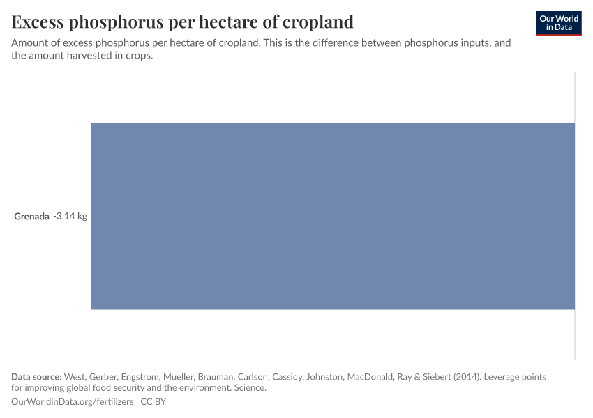 Excess phosphorus per hectare of cropland