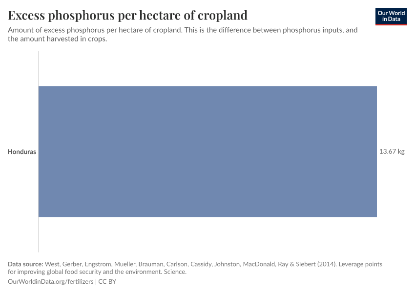 Excess phosphorus per hectare of cropland