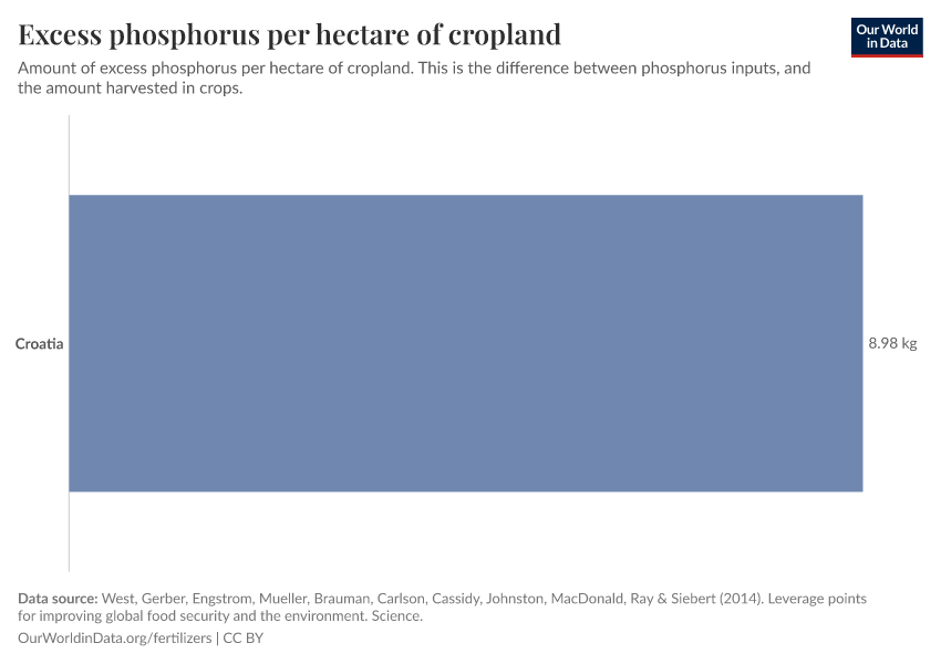 Excess phosphorus per hectare of cropland