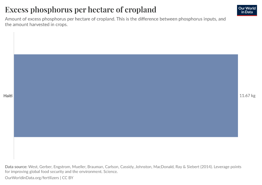 Excess phosphorus per hectare of cropland