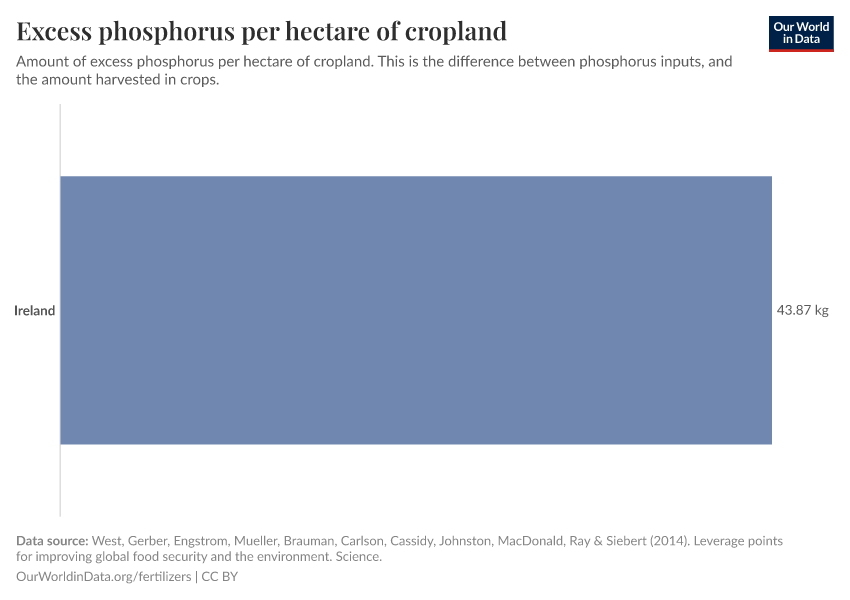 Excess phosphorus per hectare of cropland
