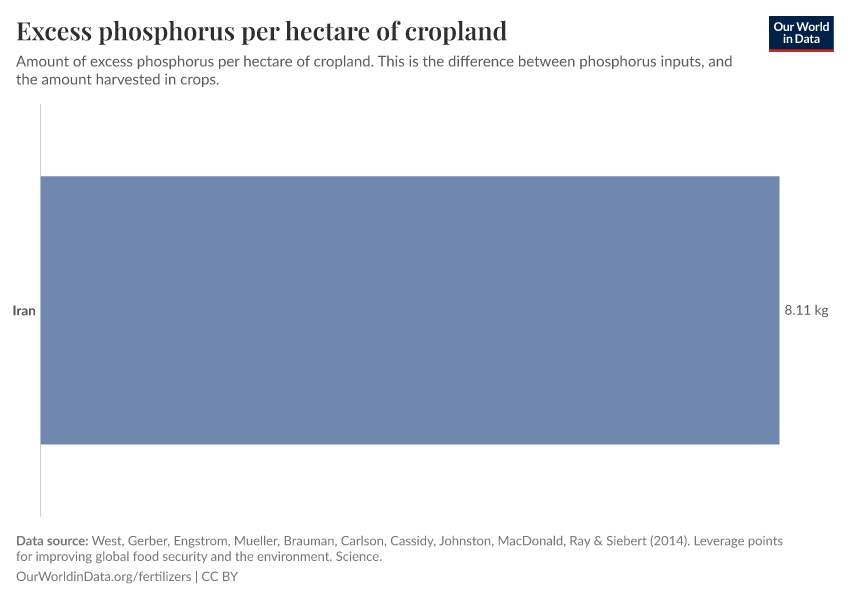 Excess phosphorus per hectare of cropland