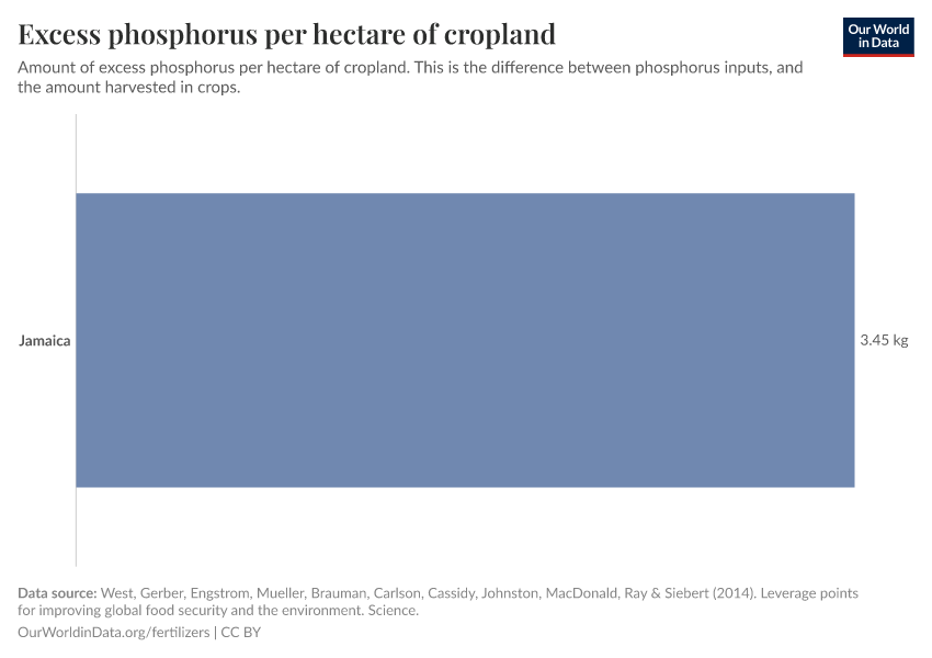 Excess phosphorus per hectare of cropland