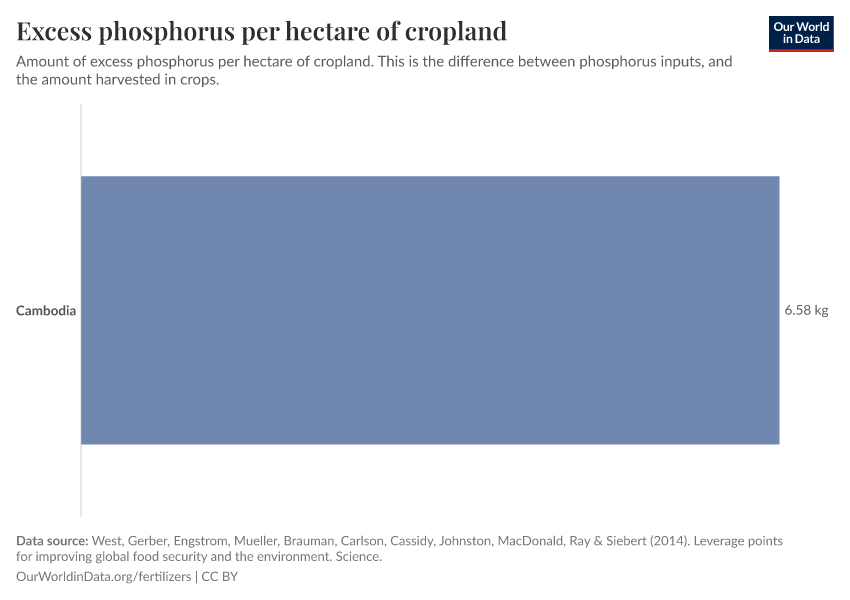 Excess phosphorus per hectare of cropland