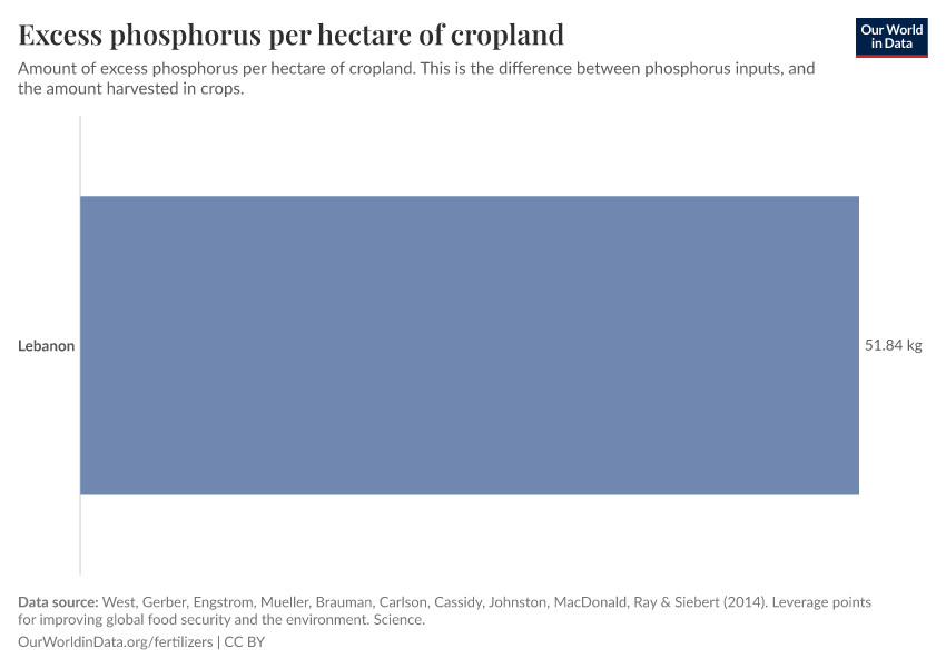 Excess phosphorus per hectare of cropland