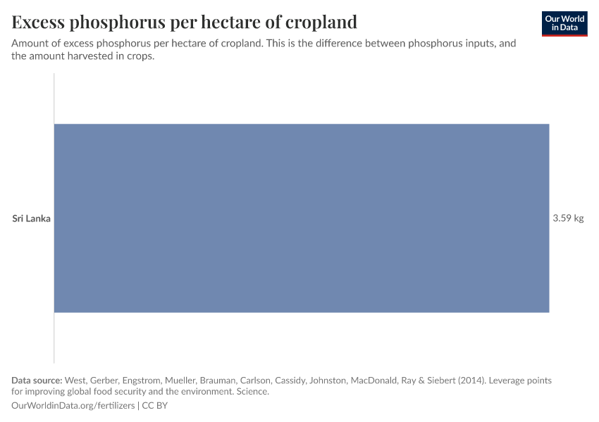 Excess phosphorus per hectare of cropland