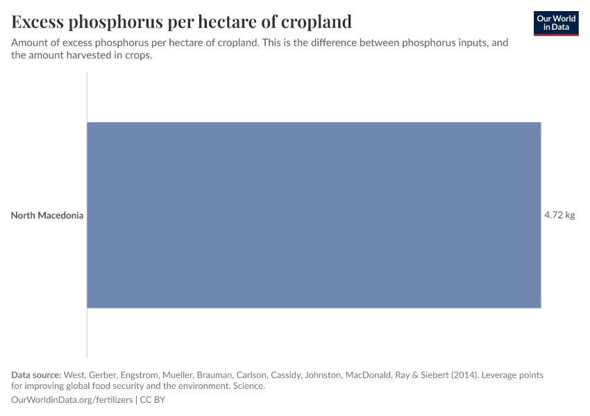 Excess phosphorus per hectare of cropland