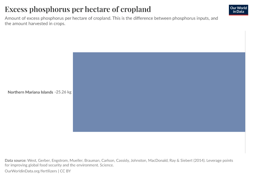 Excess phosphorus per hectare of cropland