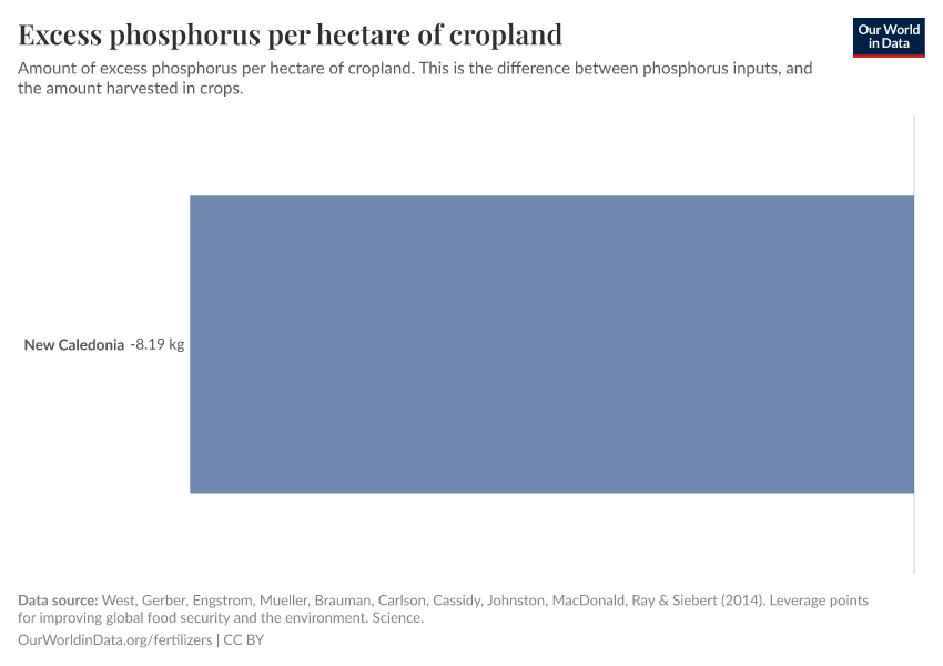 Excess phosphorus per hectare of cropland