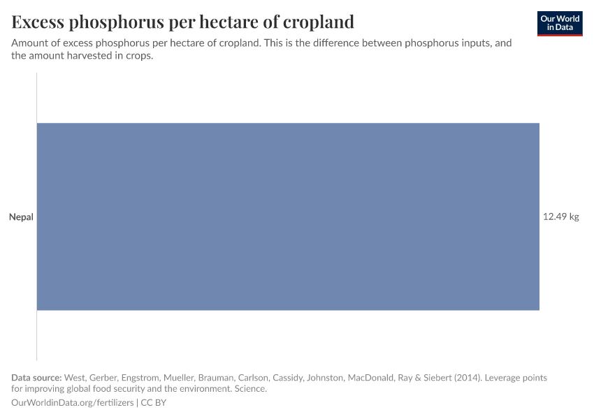 Excess phosphorus per hectare of cropland