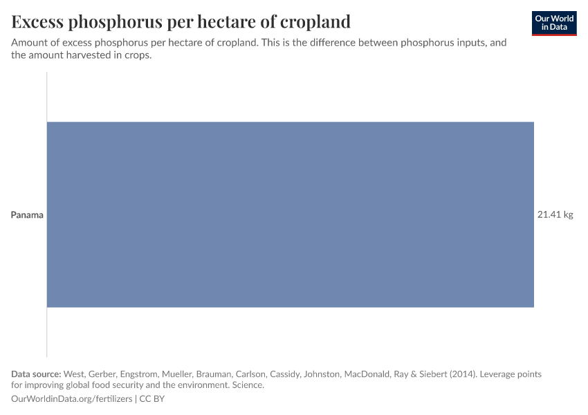 Excess phosphorus per hectare of cropland