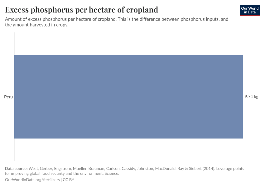 Excess phosphorus per hectare of cropland