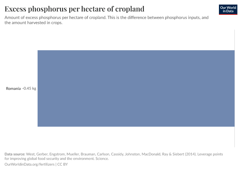 Excess phosphorus per hectare of cropland
