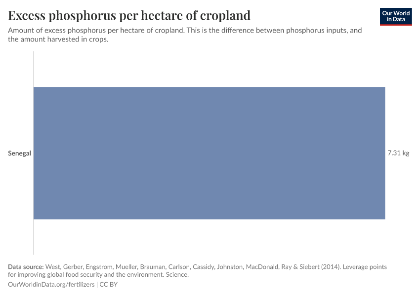 Excess phosphorus per hectare of cropland