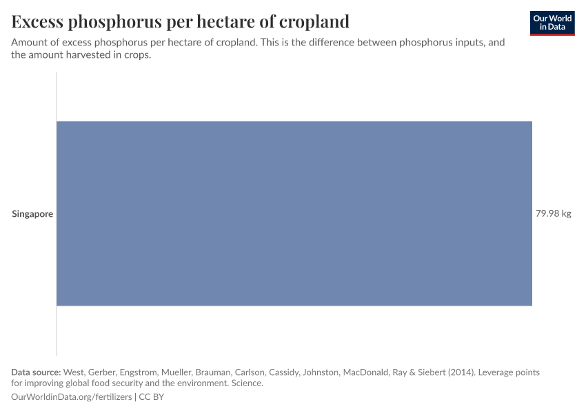 Excess phosphorus per hectare of cropland