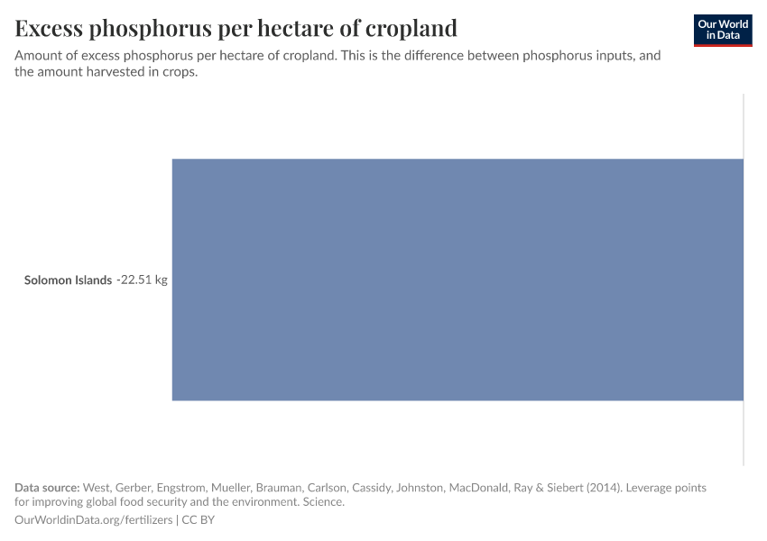 Excess phosphorus per hectare of cropland
