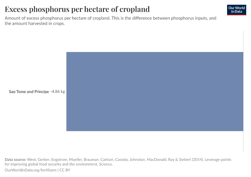 Excess phosphorus per hectare of cropland