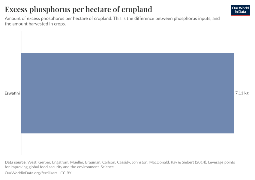 Excess phosphorus per hectare of cropland