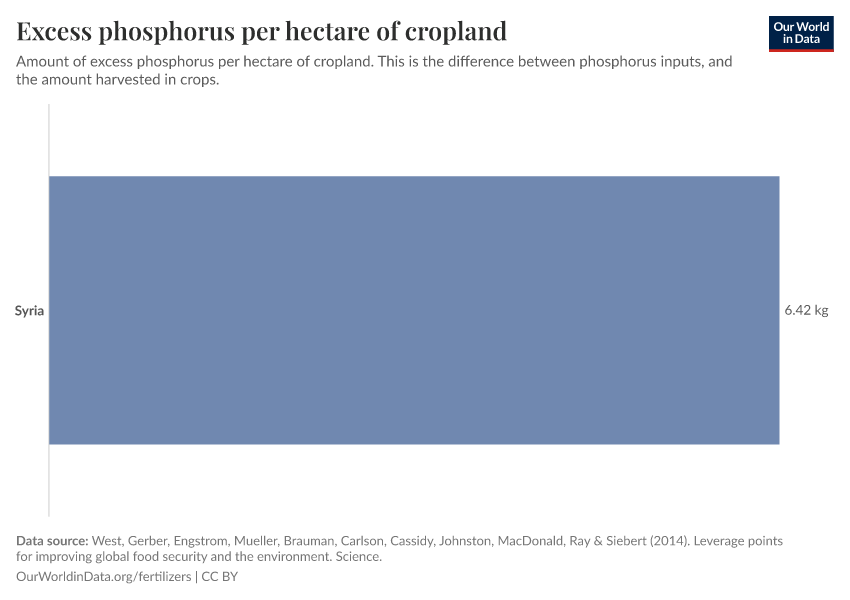 Excess phosphorus per hectare of cropland
