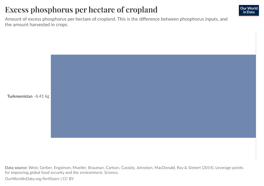 Excess phosphorus per hectare of cropland