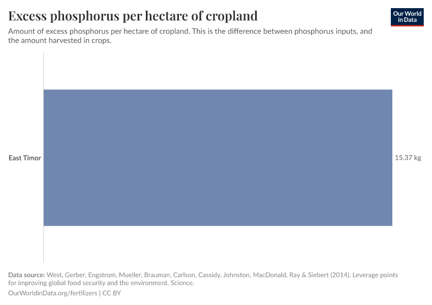 Excess phosphorus per hectare of cropland