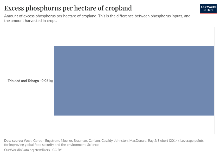 Excess phosphorus per hectare of cropland