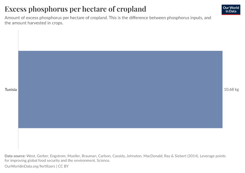 Excess phosphorus per hectare of cropland
