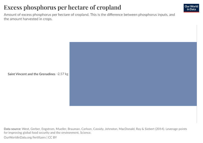 Excess phosphorus per hectare of cropland