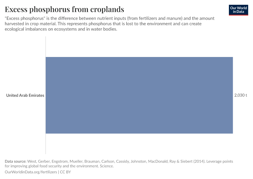 Excess phosphorus from croplands