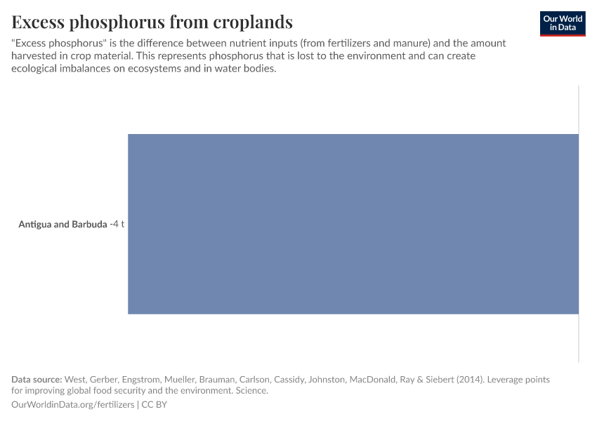 Excess phosphorus from croplands