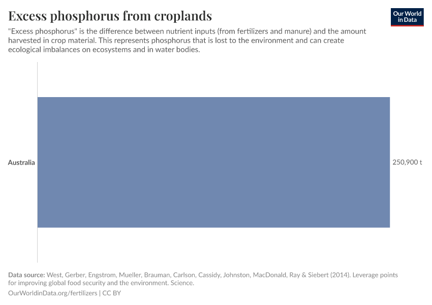 Excess phosphorus from croplands