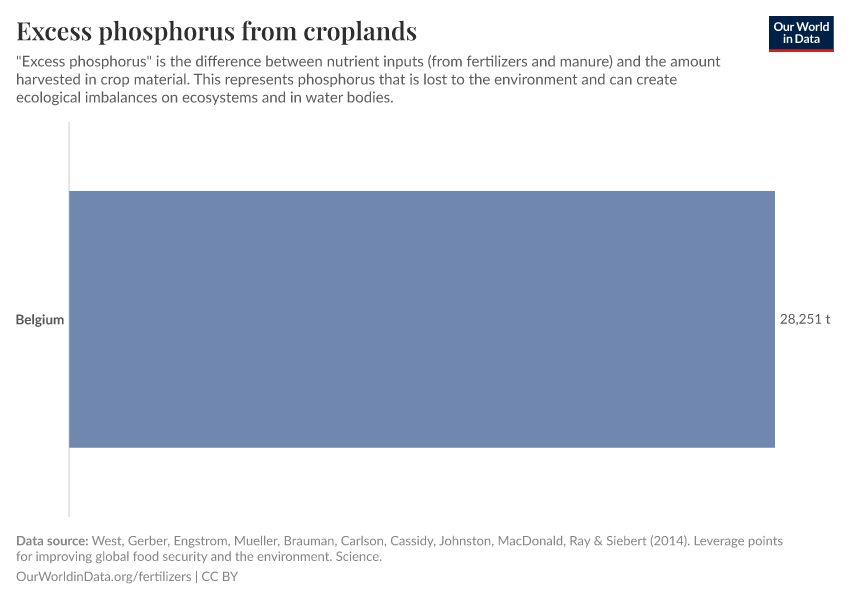Excess phosphorus from croplands