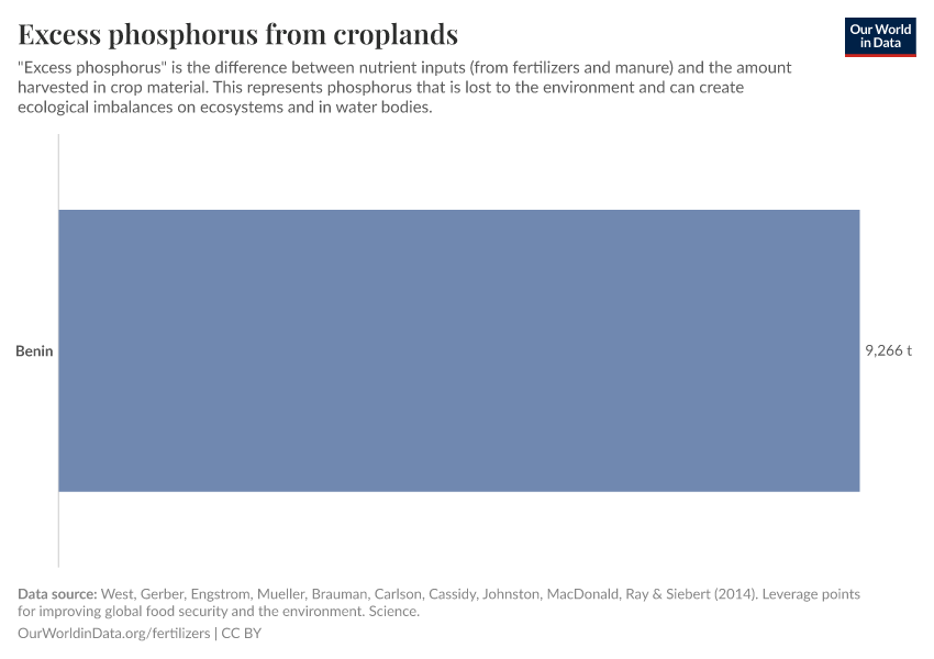 Excess phosphorus from croplands