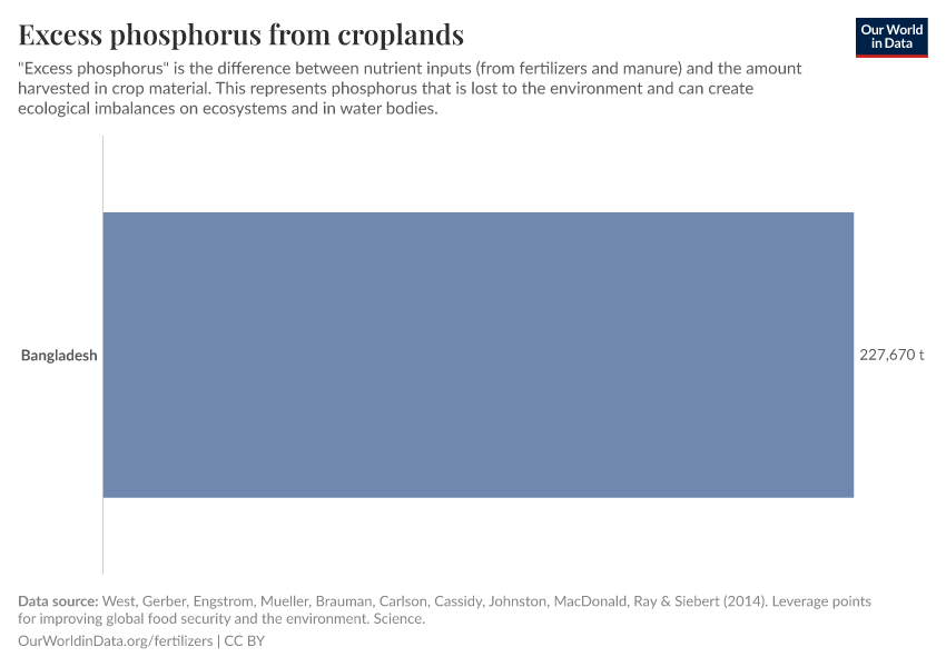 Excess phosphorus from croplands