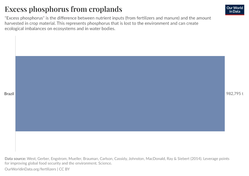 Excess phosphorus from croplands