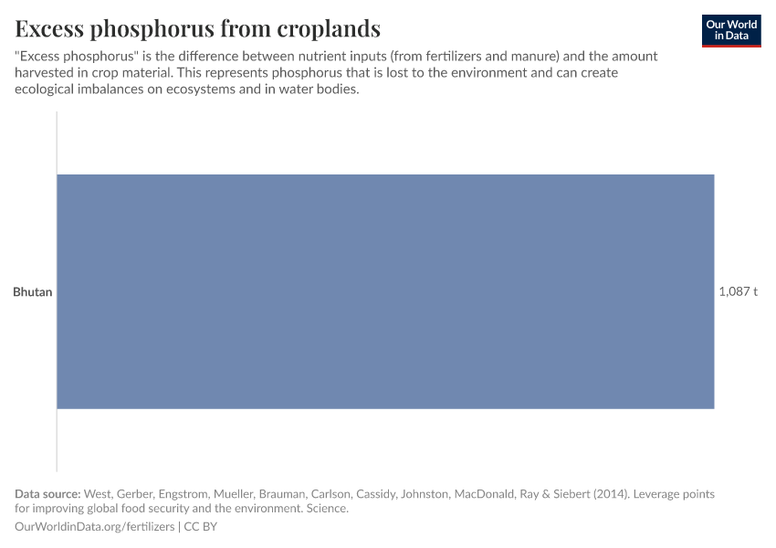 Excess phosphorus from croplands