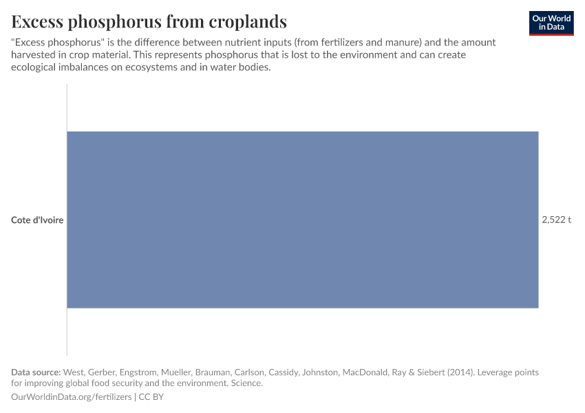 Excess phosphorus from croplands