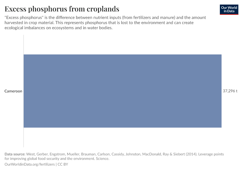 Excess phosphorus from croplands