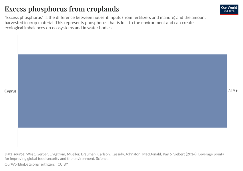 Excess phosphorus from croplands