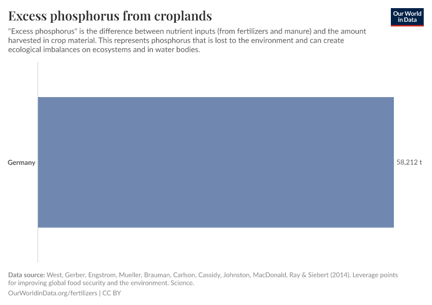 Excess phosphorus from croplands