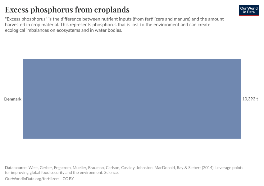 Excess phosphorus from croplands