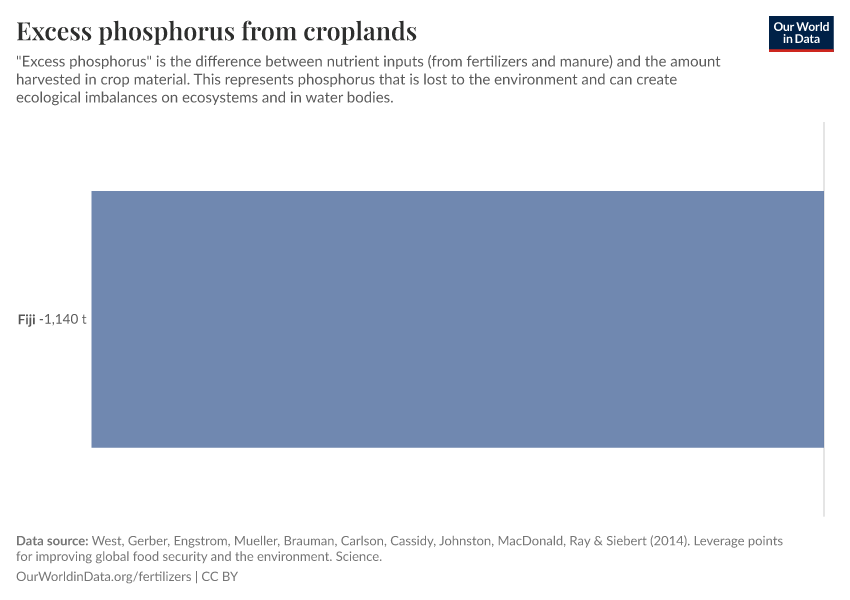 Excess phosphorus from croplands