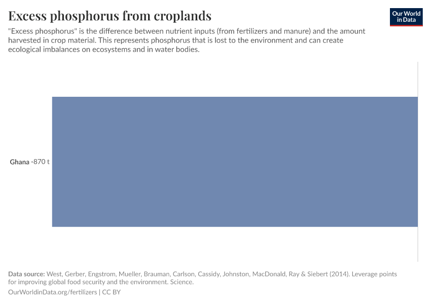 Excess phosphorus from croplands